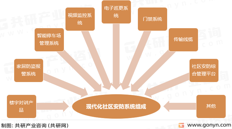 IM电竞 电子竞技平台2023年中国社区安防系统组成及主要企业经营现状分析[图](图1)