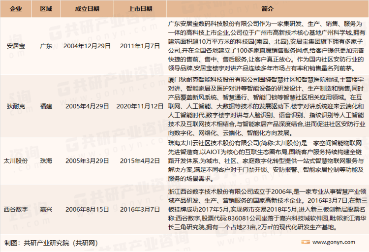 IM电竞 电子竞技平台2023年中国社区安防系统组成及主要企业经营现状分析[图](图2)