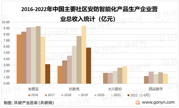 IM电竞 电子竞技平台2023年中国社区安防系统组成及主要企业经营现状分析[图](图3)