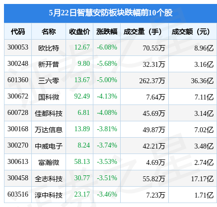 智慧安防板块5月22日IM电竞 电子竞技平台跌024%欧比特领跌主力资金净流出1514亿元(图1)