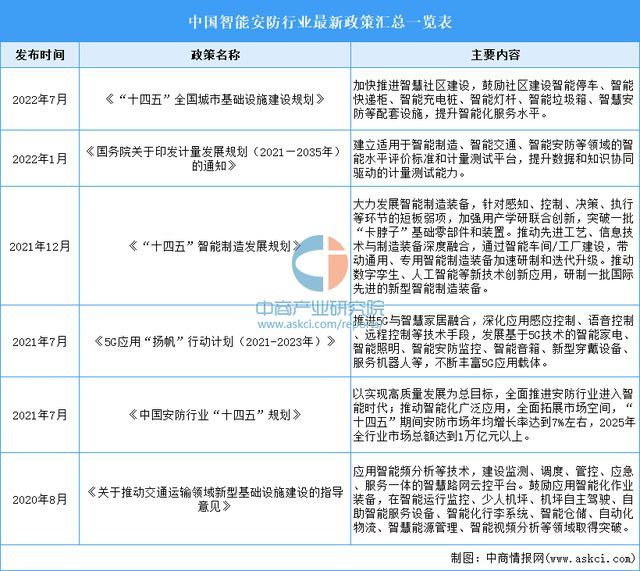 2023IM电竞 电子竞技平台年中国智能安防最新政策汇总一览(图1)