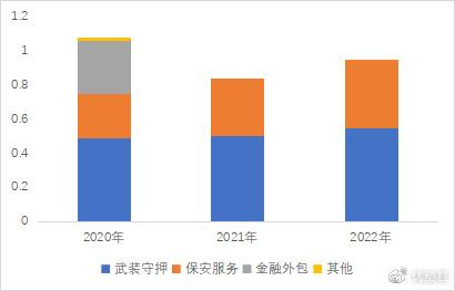 IM电竞 IM电竞app新基建之安防系列安保产业链笔记：安邦股份、亳州保安、平安守押(图3)