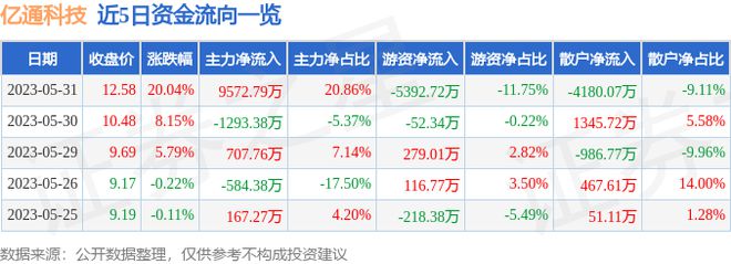5月31日亿通科技涨停分析：智慧安防国产芯片广电概念热股IM电竞 IM电竞app(图1)