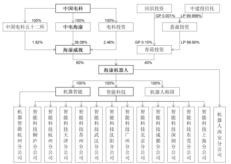 安防龙头海康威视再造IM电竞 电子竞技平台富：分拆海康机器人上市 IPO(图1)