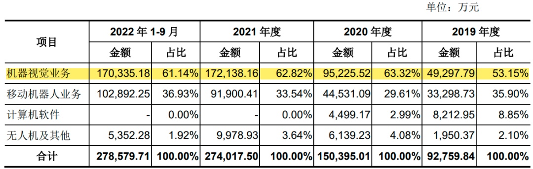 安防龙头海康威视再造IM电竞 电子竞技平台富：分拆海康机器人上市 IPO(图4)