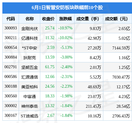 智慧安防板块6月1日涨152%汉邦高IM电竞 IM电竞平台科领涨主力资金净流出559亿元(图1)