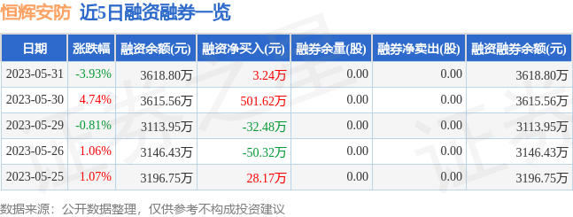 IM电竞 IM电竞平台恒辉安防（300952）5月31日主力资金净卖出44531万元(图2)