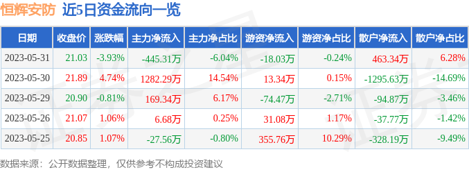 IM电竞 IM电竞平台恒辉安防（300952）5月31日主力资金净卖出44531万元(图1)