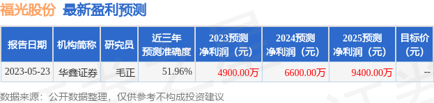IM电竞 IM电竞平台福光股份：中泰证券股份有限公司、相聚资本管理有限公司等多家机构于5月24日调研我司(图1)