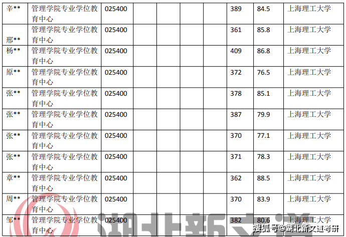 考研情报局 上海理工大学 025400 国际商务专业近5年录取数据IM电竞 IM电竞平台(图3)