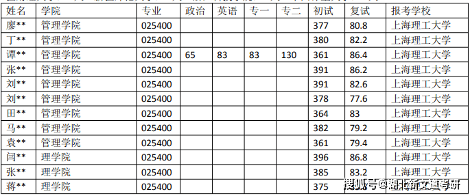 考研情报局 上海理工大学 025400 国际商务专业近5年录取数据IM电竞 IM电竞平台(图4)