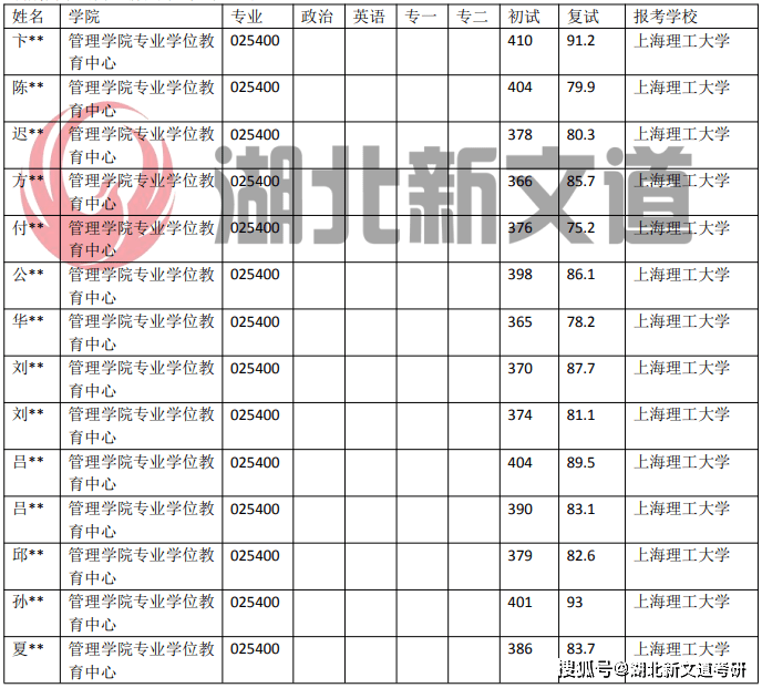 考研情报局 上海理工大学 025400 国际商务专业近5年录取数据IM电竞 IM电竞平台(图2)