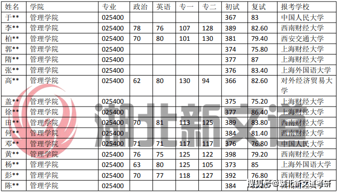 考研情报局 上海理工大学 025400 国际商务专业近5年录取数据IM电竞 IM电竞平台(图6)