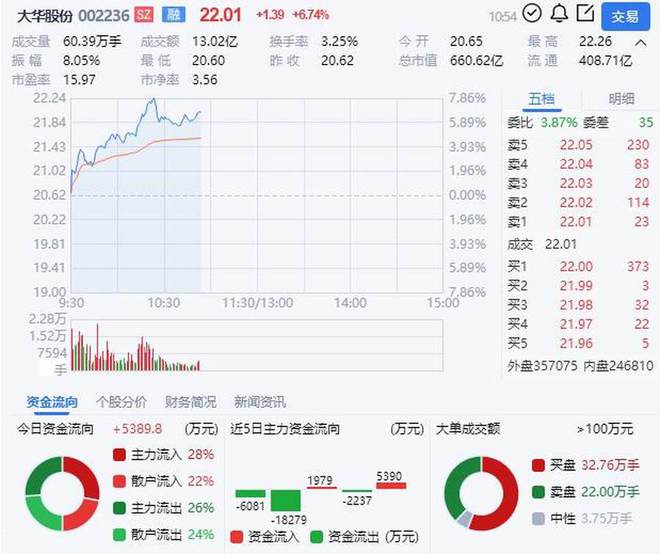IM电竞 IM电竞平台安防板块大涨国内安防巨头涨势明显(图1)