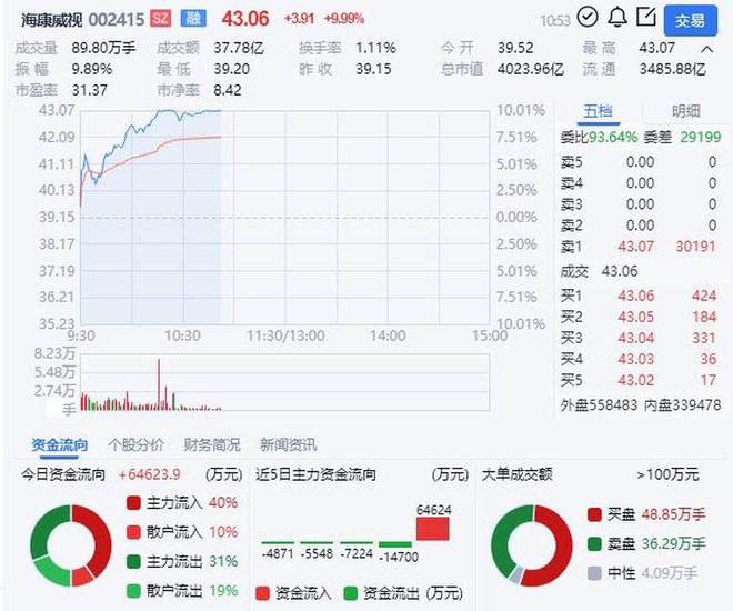 IM电竞 IM电竞平台安防板块大涨国内安防巨头涨势明显(图2)