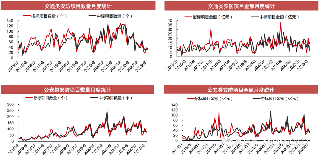 IM电竞 IM电竞平台视频安防政府项目中标端增速转正需求向区域治理场景扩散(图3)