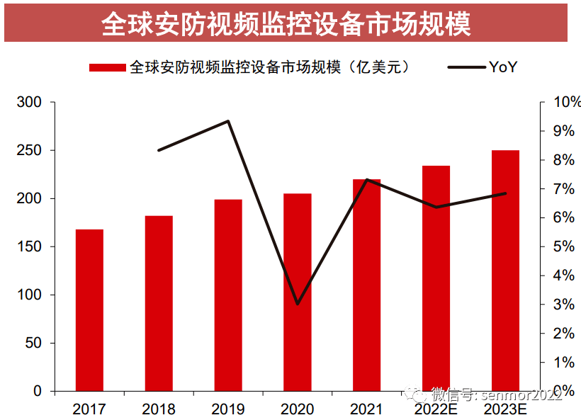 IM电竞 IM电竞平台视频安防政府项目中标端增速转正需求向区域治理场景扩散(图8)