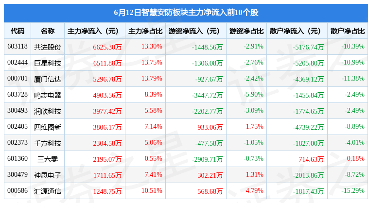 智慧安防板块6月12日跌009%万达信息IM电竞 IM电竞平台领跌主力资金净流出1813亿元(图1)
