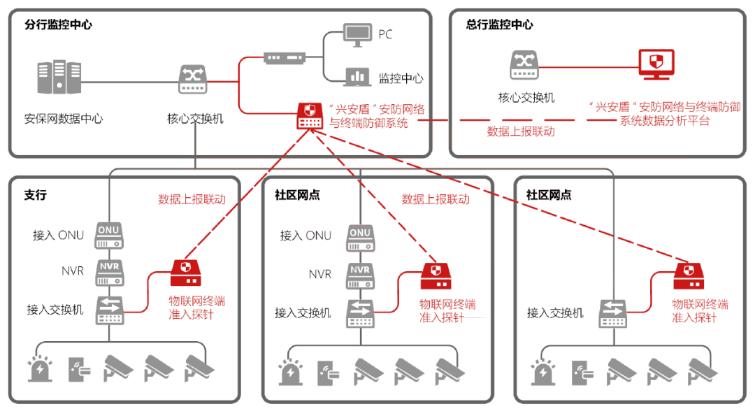 IM电竞 IM电竞app兴业银行安防网络与终端安全建设实践(图2)