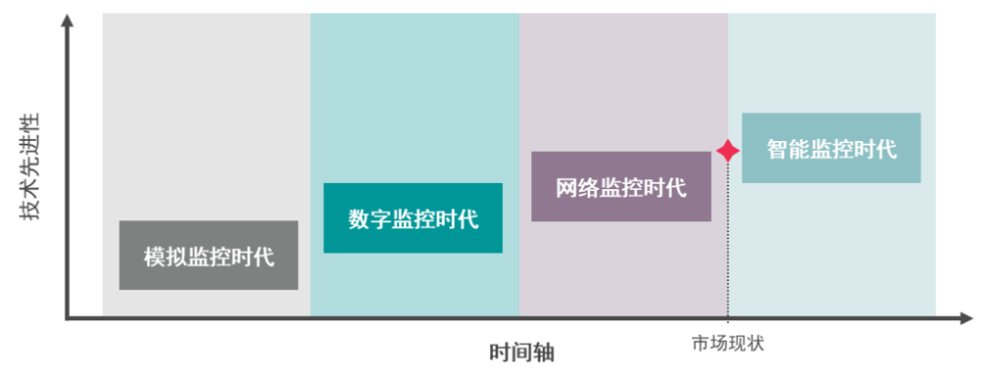 安防监控技术发展的新趋势IM电竞 IM电竞app(图2)