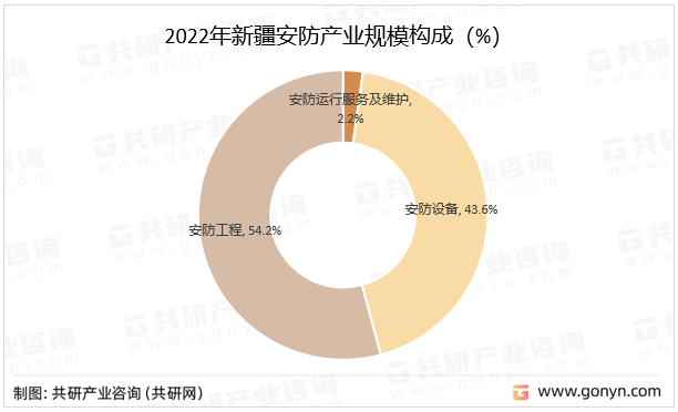IM电竞 电子竞技平台2023年新疆安防产业分析：产业规模有望突破140亿元[图](图3)