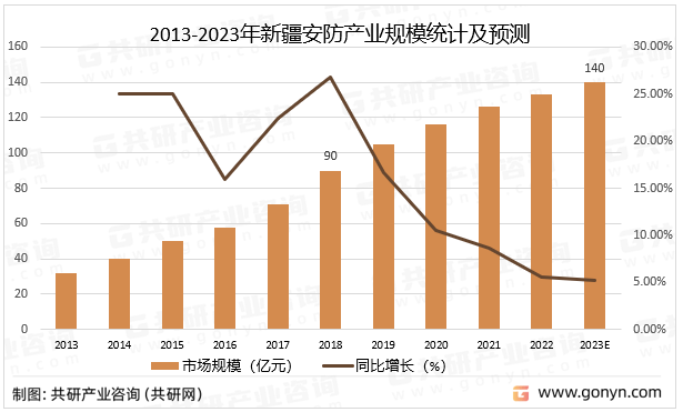 IM电竞 电子竞技平台2023年新疆安防产业分析：产业规模有望突破140亿元[图](图2)