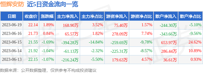 IM电竞 电子竞技平台行情快报：恒辉安防（300952）6月19日主力资金净买入16890万元(图1)
