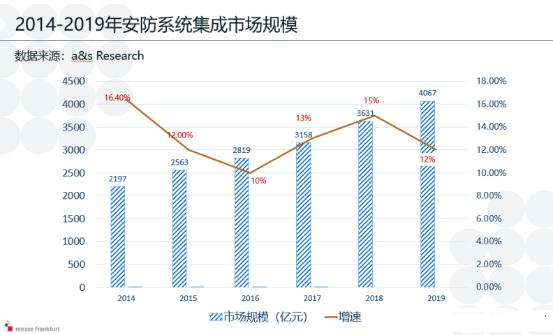 2020年安防产业概况IM电竞 IM电竞app(图2)