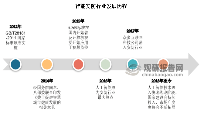 中国智能安防行业发展深度调研与前景研究报告（IM电竞 IM电竞平台2023-2030年）(图2)