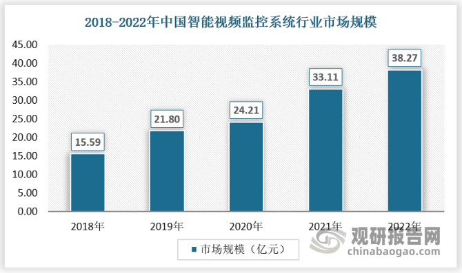 中国智能安防行业发展深度调研与前景研究报告（IM电竞 IM电竞平台2023-2030年）(图9)
