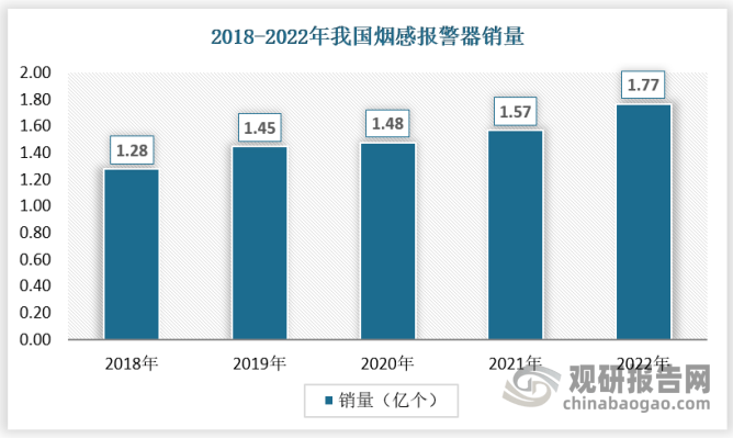 中国智能安防行业发展深度调研与前景研究报告（IM电竞 IM电竞平台2023-2030年）(图7)