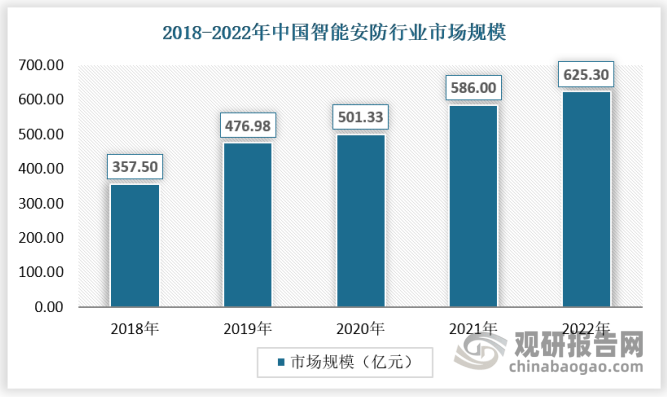 中国智能安防行业发展深度调研与前景研究报告（IM电竞 IM电竞平台2023-2030年）(图3)