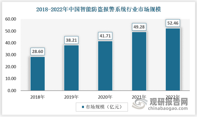 中国智能安防行业发展深度调研与前景研究报告（IM电竞 IM电竞平台2023-2030年）(图8)