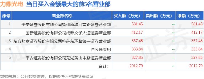 7月14日力鼎光电（605118）IM电竞 IM电竞平台龙虎榜数据：北向资金净买入33384万元(图1)