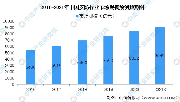 2021年中国安防行业市场现状预测分析：安防产品占49%（IM电竞 电子竞技平台图）(图1)