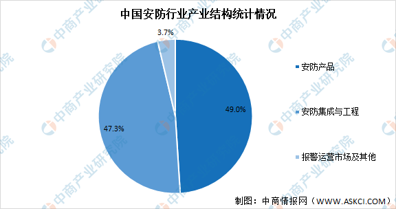 2021年中国安防行业市场现状预测分析：安防产品占49%（IM电竞 电子竞技平台图）(图2)