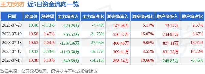 行IM电竞 电子竞技平台情快报：王力安防（605268）7月20日主力资金净卖出22025万元(图1)