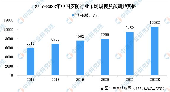 2022年IM电竞 IM电竞平台中国安防行业市场规模及发展前景预测分析(图1)