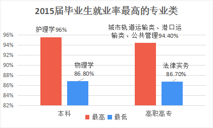 这竟然是本科生最好就业的专业 就业率高达96%IM电竞 IM电竞app(图1)