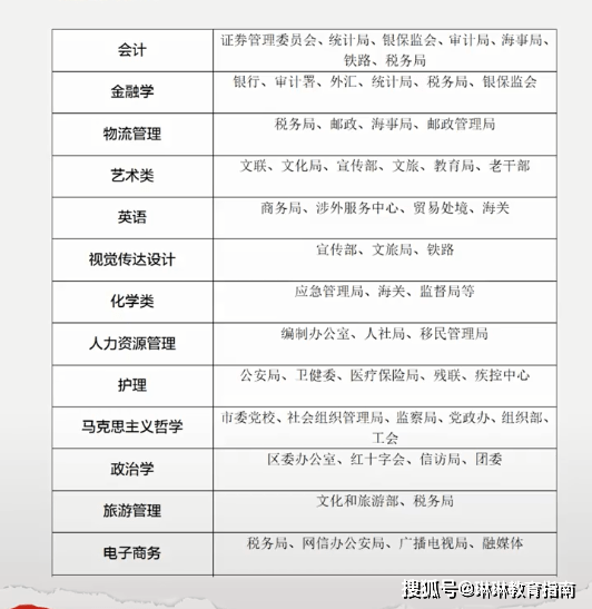 来了！各专业可报考的公务员岗位IM电竞 电子竞技平台一览表电子商务也有对应岗位(图2)