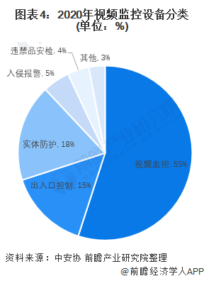 2022年中国安防产品行业发展现状及市场规模分析 视频监控大有可为【组图】IM电竞 IM电竞app(图4)