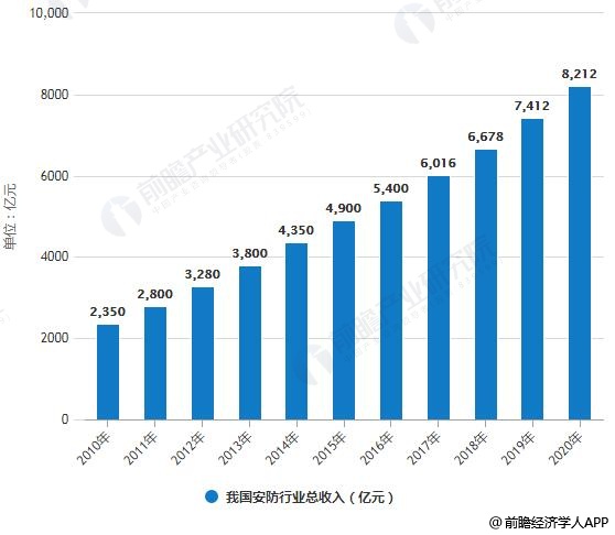 2019年中国安防行业市场现状及IM电竞 电子竞技平台发展趋势分析 “AI+安防”加速融合改变市场格局(图1)