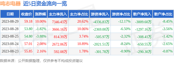 IM电竞 IM电竞平台8月29日鸣志电器涨停分析：机器人智能制造智慧安防概念热股(图1)
