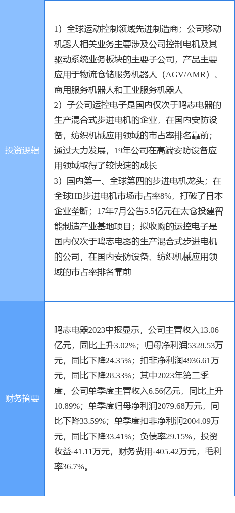 IM电竞 IM电竞平台8月29日鸣志电器涨停分析：机器人智能制造智慧安防概念热股(图2)