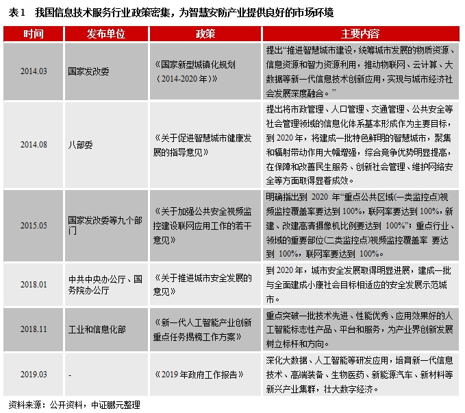 IM电竞 IM电竞app专题研究 智慧安防前景广阔AI落地带动行业资源整合(图1)