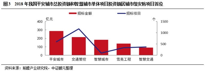 IM电竞 IM电竞app专题研究 智慧安防前景广阔AI落地带动行业资源整合(图4)