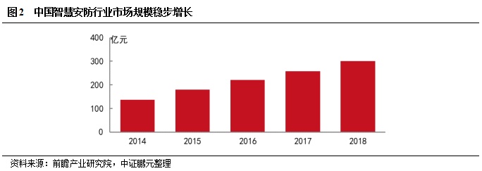 IM电竞 IM电竞app专题研究 智慧安防前景广阔AI落地带动行业资源整合(图3)