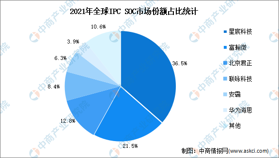 IM电竞 IM电竞平台2023年全球安防视频监控行业市场数据预测分析（图）(图3)