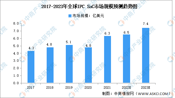 IM电竞 IM电竞平台2023年全球安防视频监控行业市场数据预测分析（图）(图2)