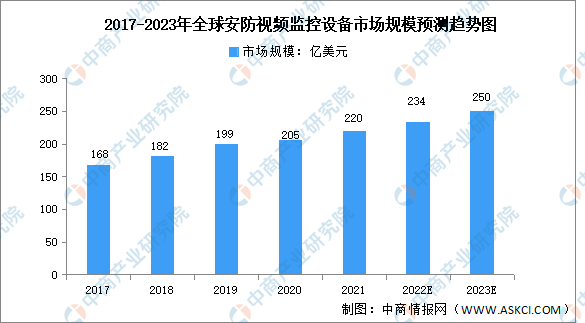 IM电竞 IM电竞平台2023年全球安防视频监控行业市场数据预测分析（图）(图1)